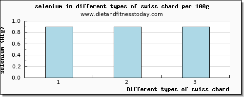 swiss chard selenium per 100g